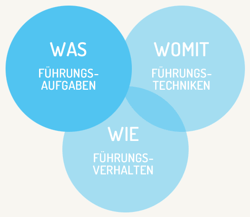 Die 3 Ebenen der Führung