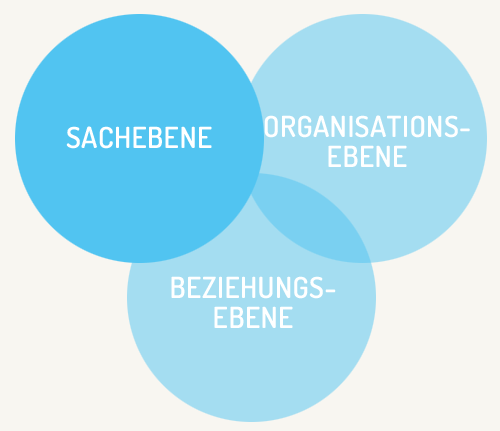 Drei Ebenen der Zusammenarbeit/Teamarbeit