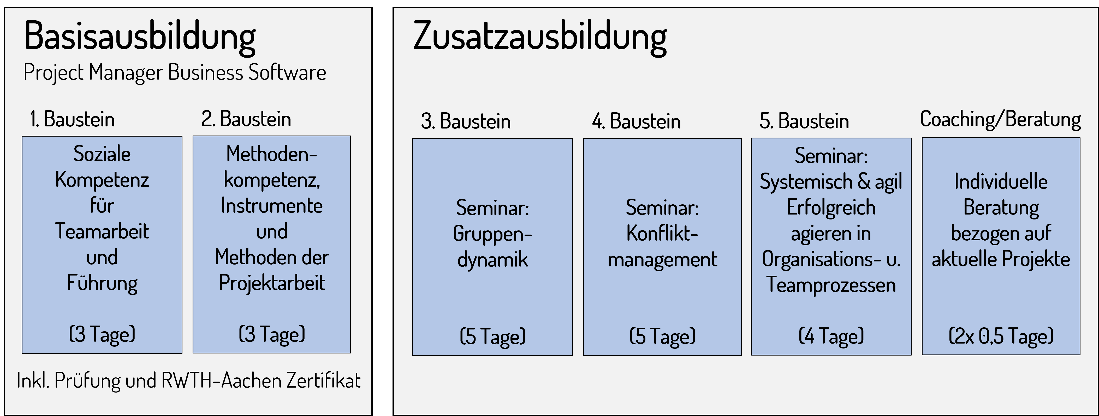 Ausbildung von Projektleitern